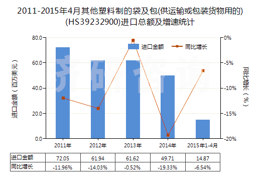 2011-2015年4月其他塑料制的袋及包(供運(yùn)輸或包裝貨物用的)(HS39232900)進(jìn)口總額及增速統(tǒng)計(jì)